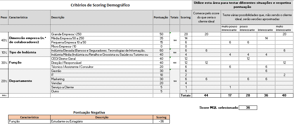 Lead scoring exemplo de critérios demográficos